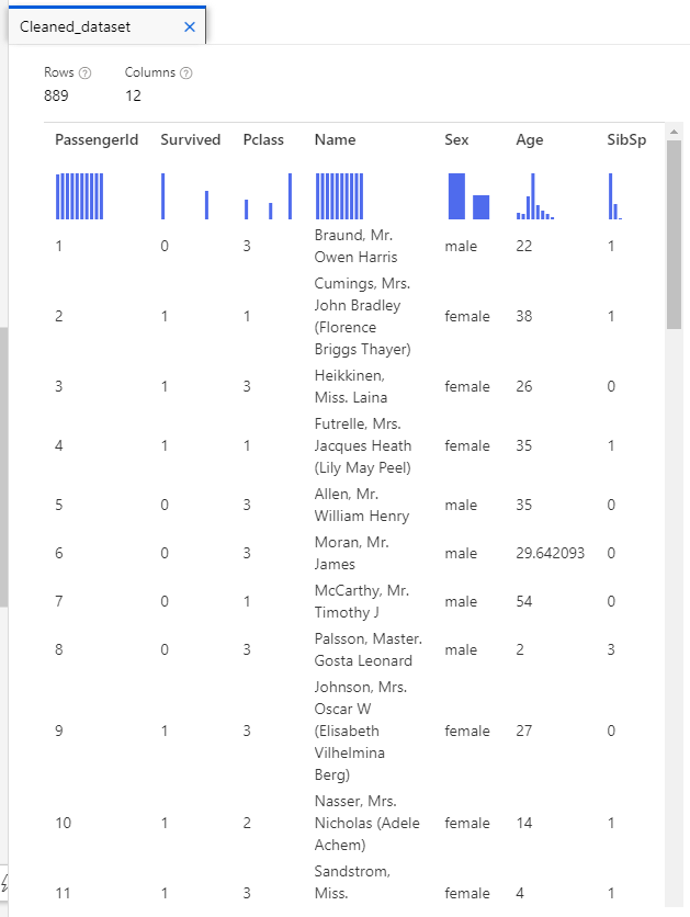 Cleaned dataset